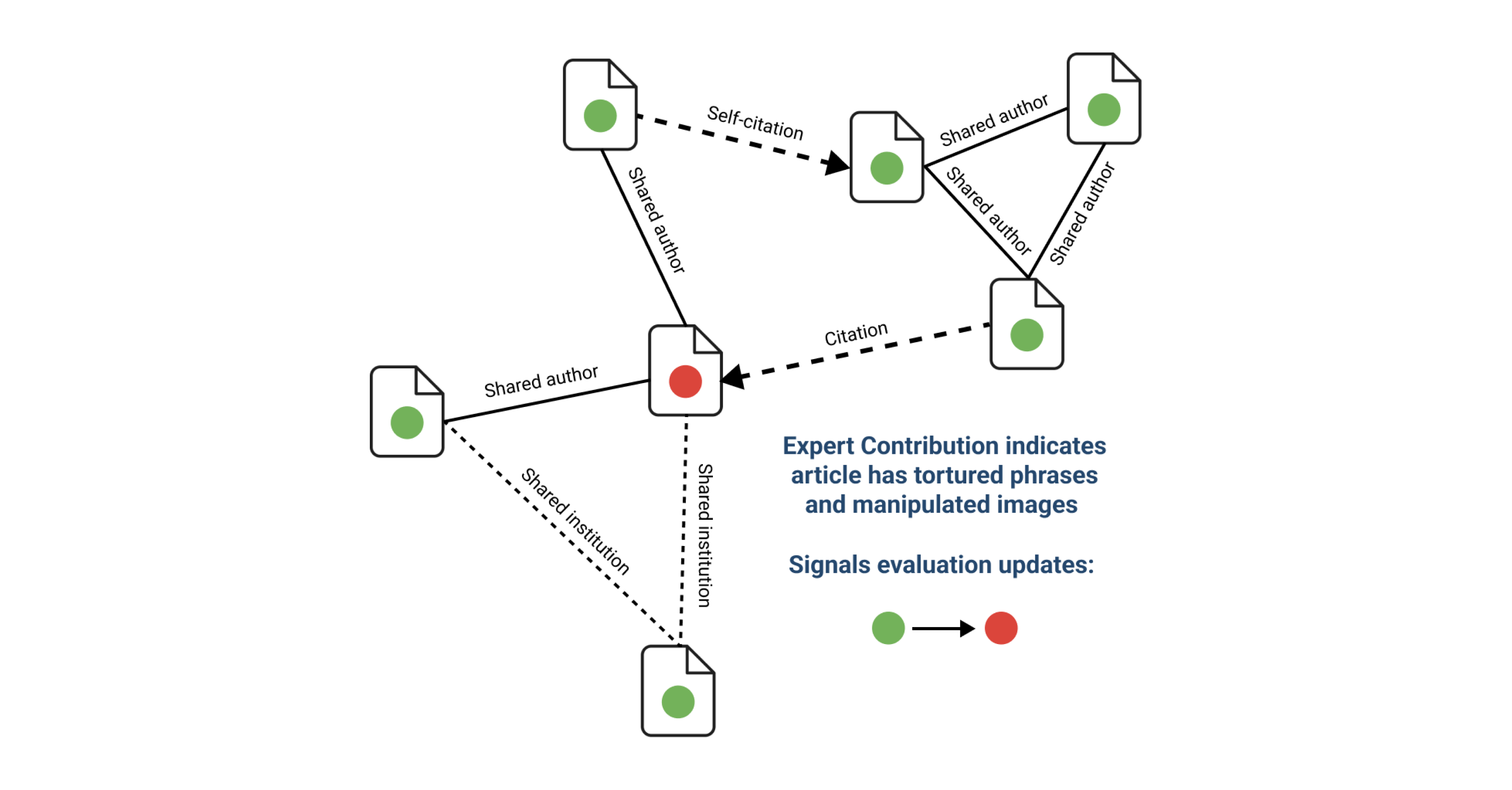 Signals launches Expert Contributions: amplifying insights from the community to restore trust in research