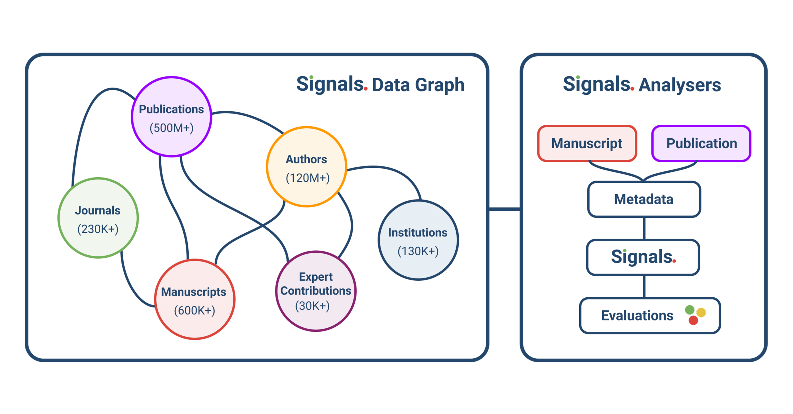 Signals Data Graph: from data source to platform